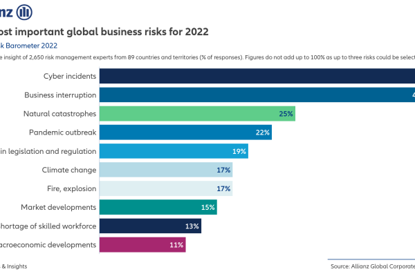 Allianz-Risk-Barometer-2022-Top 10